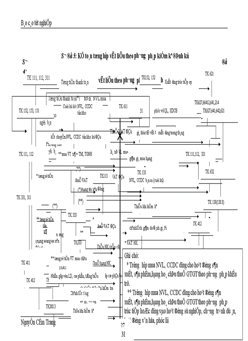 image for page Tổ chức công tác kế toán NVL CCDC ở Xí nghiệp Xây lắp số 2