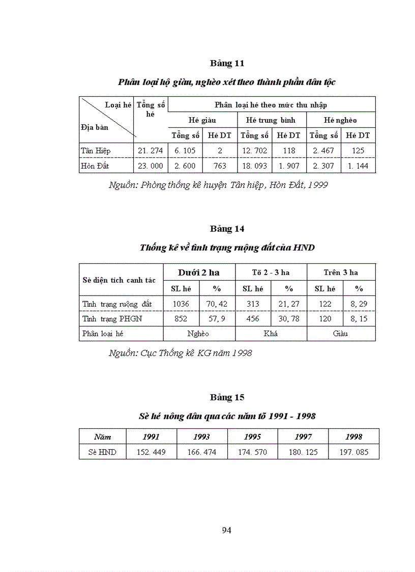 image for page Phân hóa giàu nghèo của các hộ nông dân ở tỉnh Kiên Giang thực trạng và giải pháp