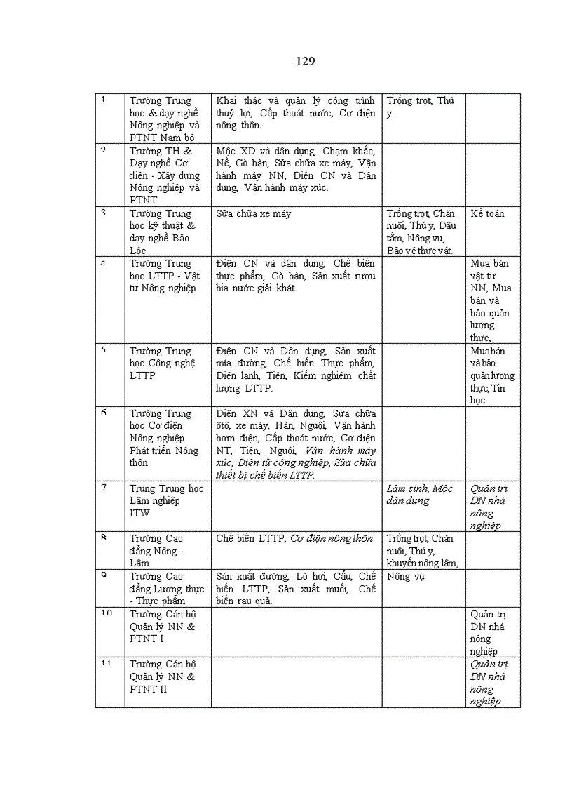 image for page Nguồn nhân lực cho công nghiệp hoá hiện đại hoá nông nghiệp