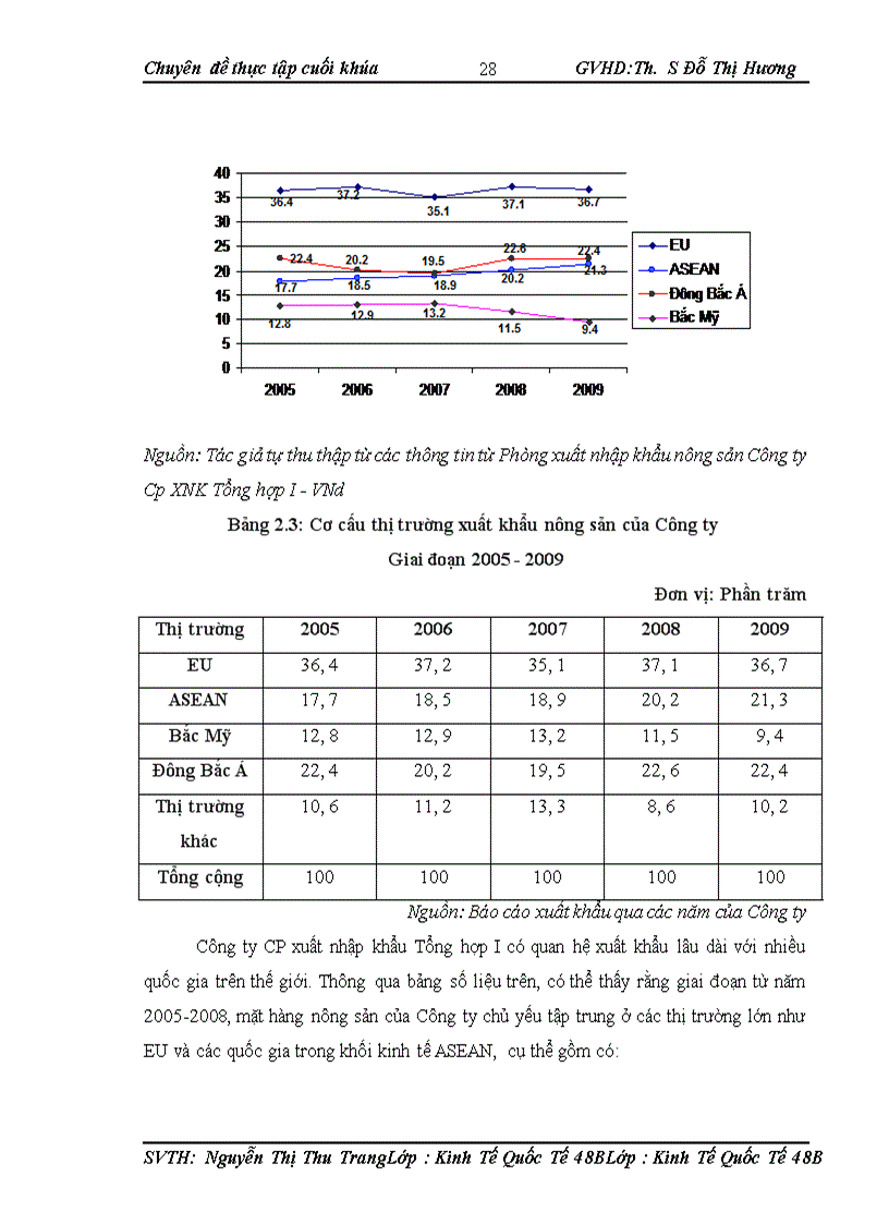 image for page Hoạt động xuất khẩu hàng nông sản tại công ty cp xuất nhập khẩu tổng hợp i việt naM 1