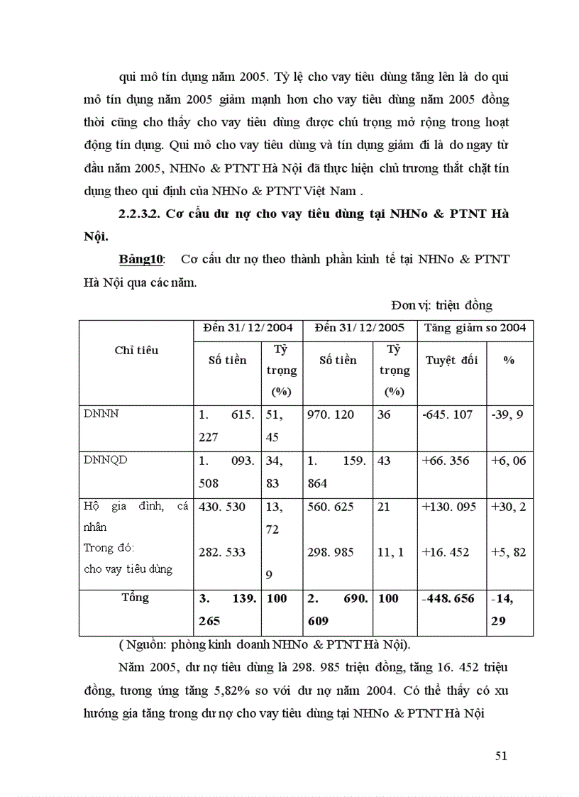image for page Thực trạng cho vay tiêu dùng tại nhno ptnt hà nội