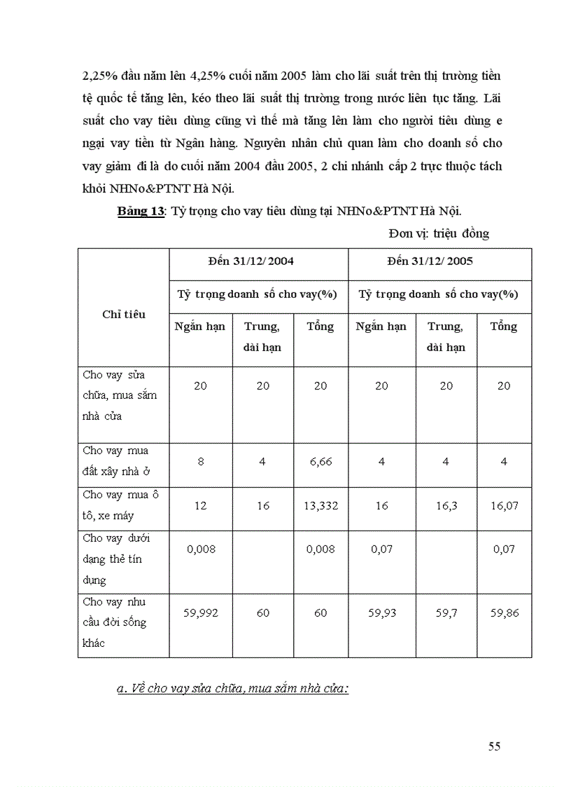 image for page Thực trạng cho vay tiêu dùng tại nhno ptnt hà nội