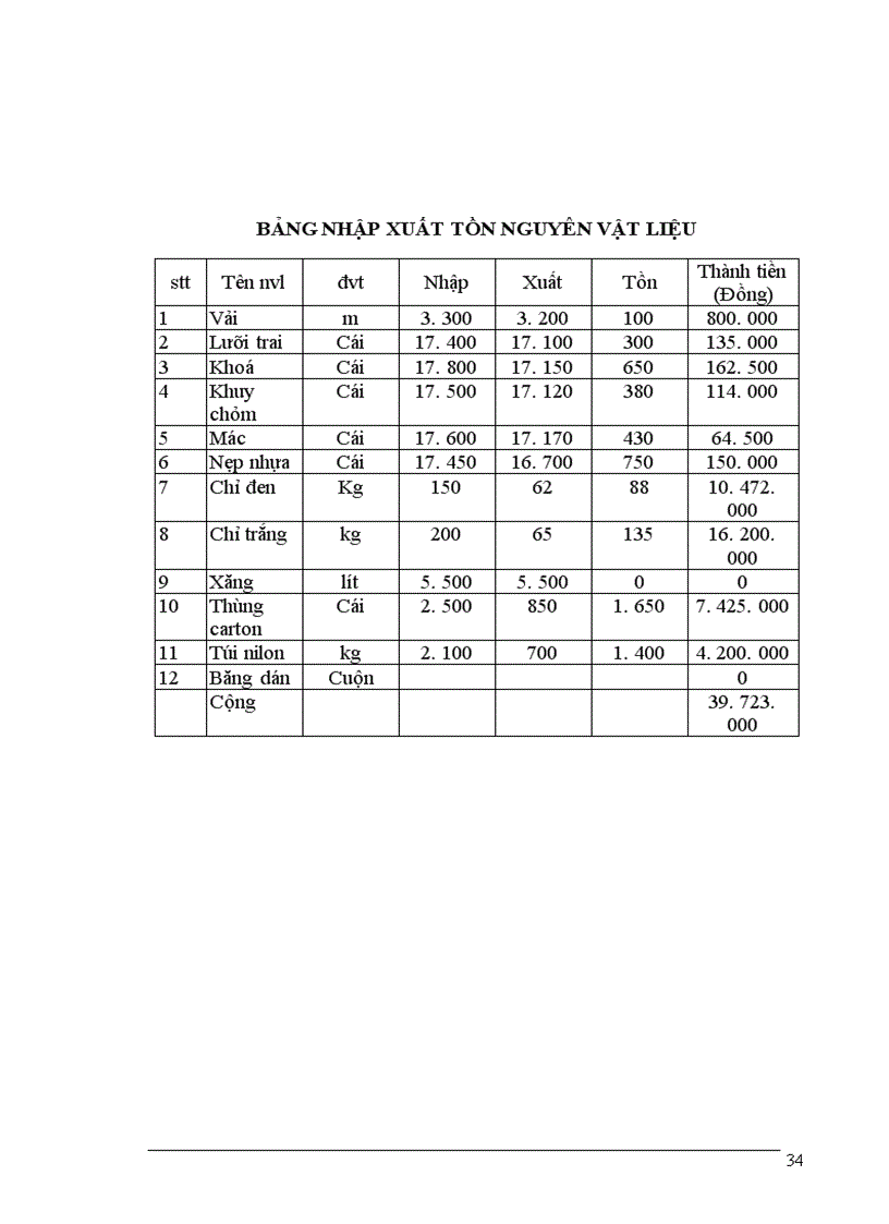 image for page Báo cáo tổng hợp tại nhà máy chỉ khâu Hà Nội