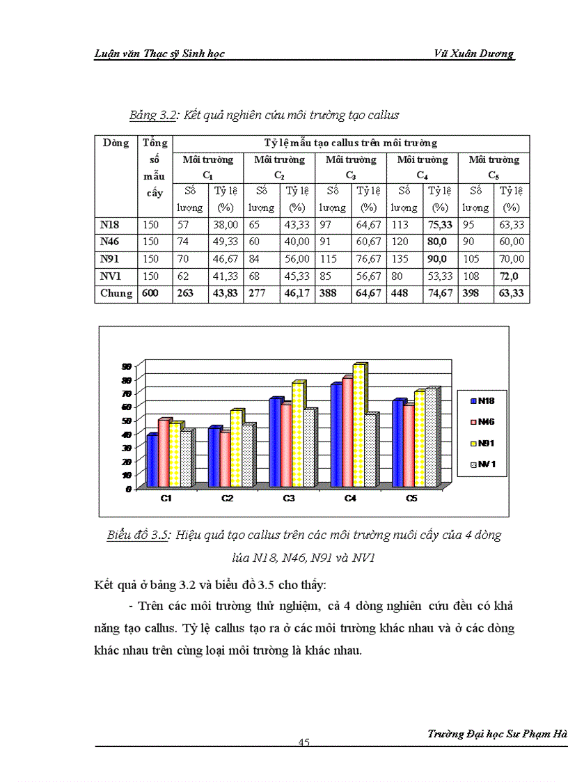 image for page Nghiên cứu ảnh hưởng của liều chiếu xạ tia gamma nguồn Co60 vào giai đoạn callus và giai đoạn hạt nảy mầm của một số dòng lúa có triển vọng 1