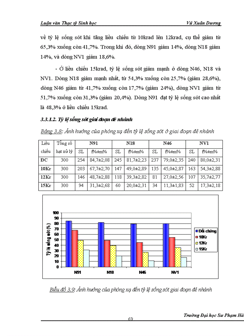 image for page Nghiên cứu ảnh hưởng của liều chiếu xạ tia gamma nguồn Co60 vào giai đoạn callus và giai đoạn hạt nảy mầm của một số dòng lúa có triển vọng 1