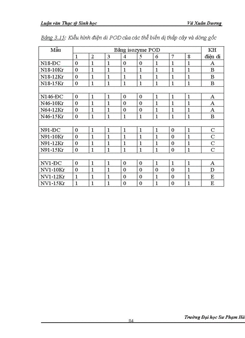 image for page Nghiên cứu ảnh hưởng của liều chiếu xạ tia gamma nguồn Co60 vào giai đoạn callus và giai đoạn hạt nảy mầm của một số dòng lúa có triển vọng 1