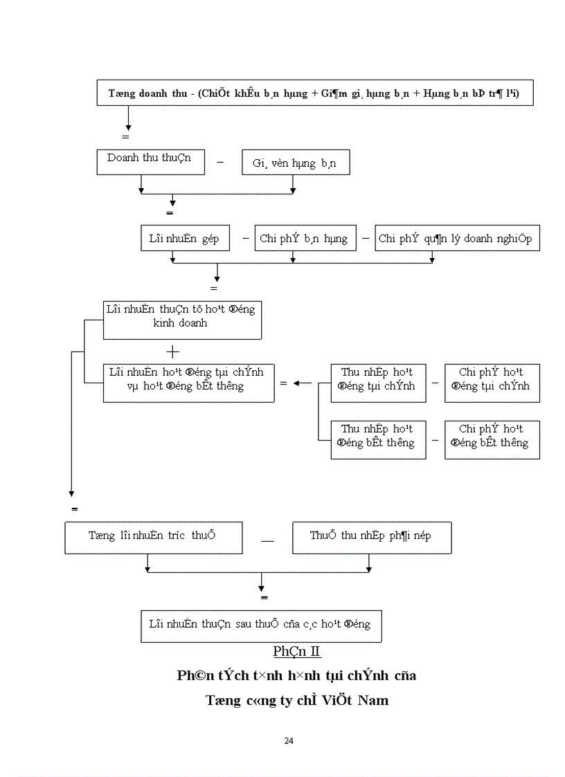 image for page Phân tích tình hình tài chính doanh nghiệp và những giải pháp góp phần nâng cao khả năng tài chính của Tổng công ty chè Việt nam 1