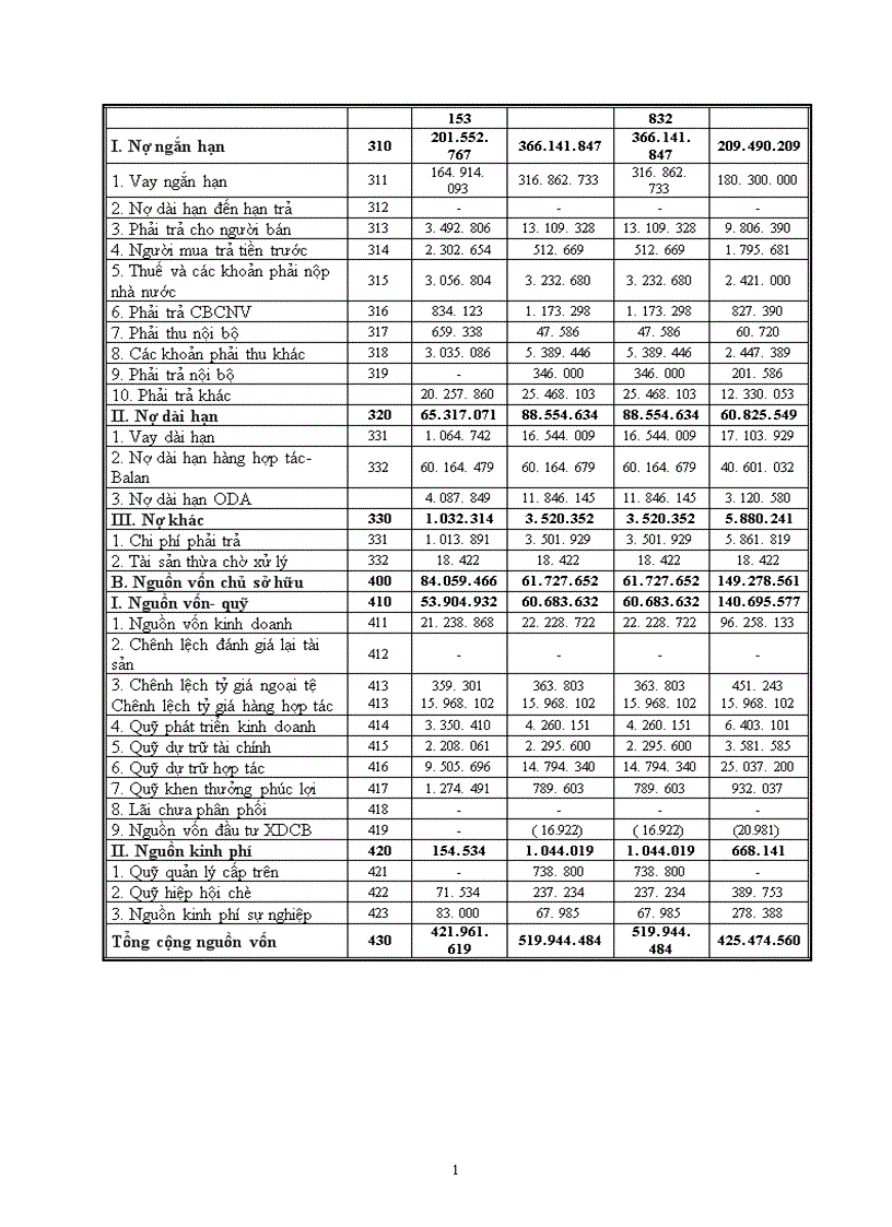 image for page Phân tích tình hình tài chính doanh nghiệp và những giải pháp góp phần nâng cao khả năng tài chính của Tổng công ty chè Việt nam 1