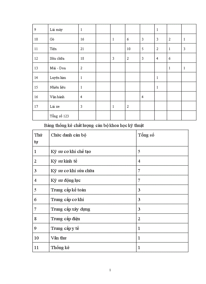 image for page Báo cáo tổng hợp tình hình sản xuất kinh doanh của Nhà máy chế tạo thiết bị và kết cấu thép thuộc Công ty xây dựng và lắp máy số 10 Tổng công ty lắp máy Bộ xây dựng