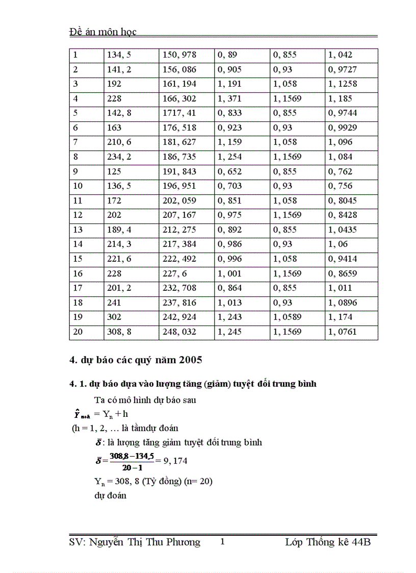 image for page Vận dụng phương pháp dãy số thời gian để phân tích sự biến động về doanh thu của Công ty Supe Phốt Phát và Hoá Chất Lâm Thao từ năm 2000 đến năm 2004và dự báo năm 2005 1