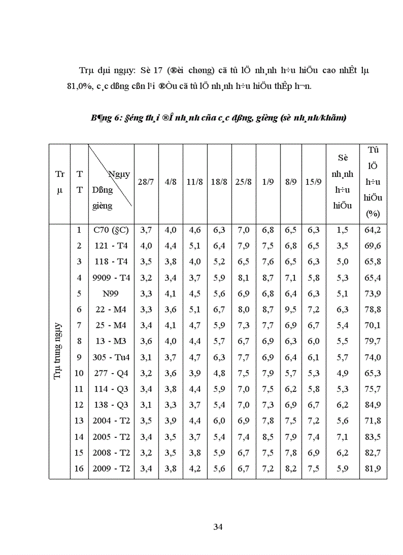 image for page Đánh giá năng suất và khả năng chống chịu sâu bệnh của các dòng triển vọng trong tập đoàn quan sát vụ mùa năm 2002 tại Thanh Trì Hà Nội 1