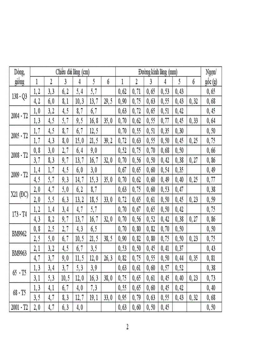 image for page Đánh giá năng suất và khả năng chống chịu sâu bệnh của các dòng triển vọng trong tập đoàn quan sát vụ mùa năm 2002 tại Thanh Trì Hà Nội 1