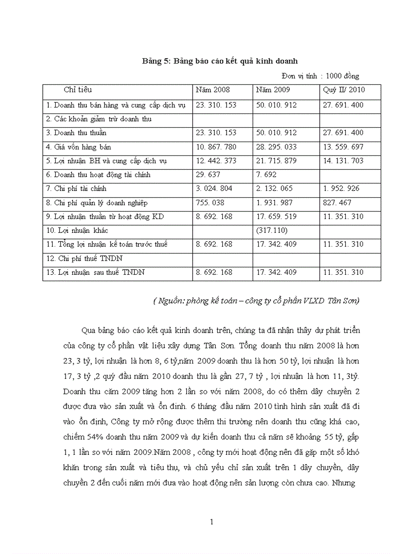 image for page Báo cáo tổng hợp tại công ty cổ phần vật liệu xây dựng Tân Sơn
