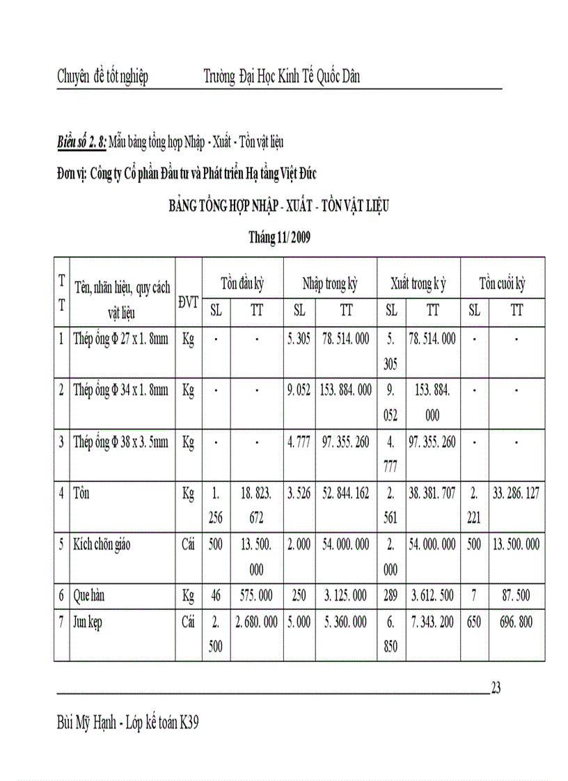 image for page Hoàn thiện công tác kế toán nguyên vật liệu tại Công ty Cổ phần Đầu tư và Phát triển Hạ tầng Việt Đức 1