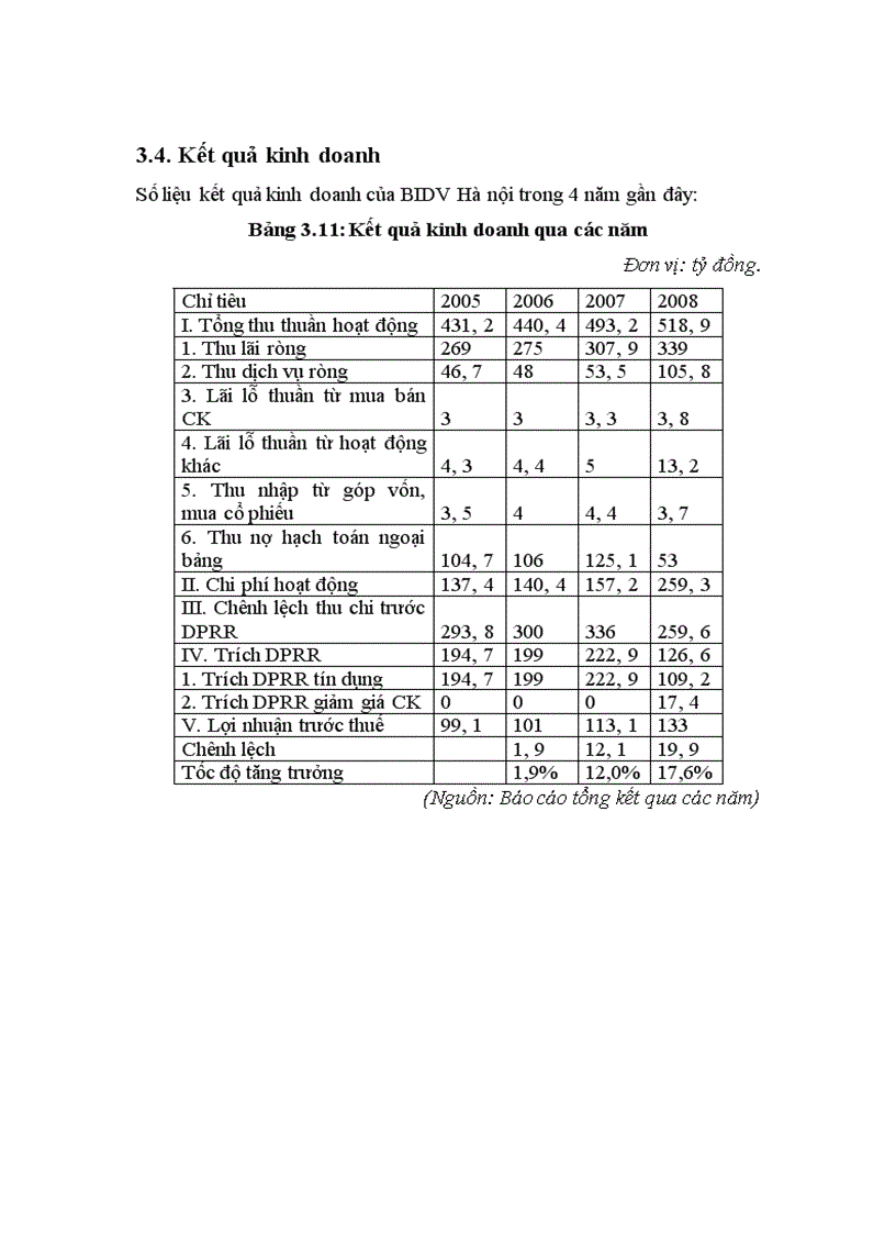 image for page Kết quả kinh doanh trong những năm gần đây của Chi nhánh BIDV Hà nội