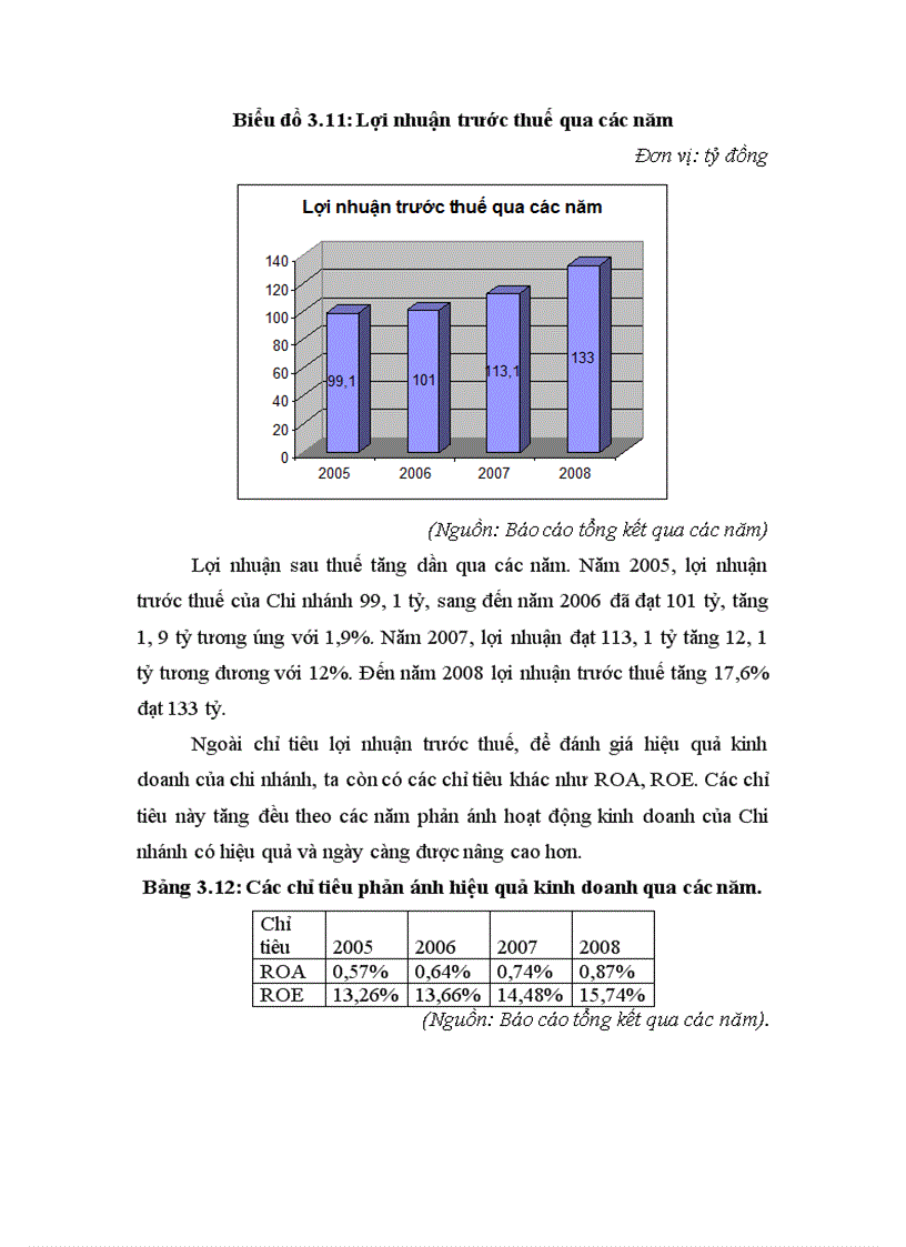 image for page Kết quả kinh doanh trong những năm gần đây của Chi nhánh BIDV Hà nội