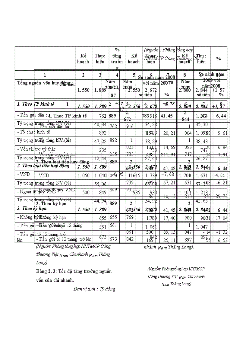 image for page Mở rộng hoạt động thanh toán quốc tế theo phương thức tín dụng chứng từ tại NHTM Cổ Phần Công Thương Việt Nam Chi nhánh Nam Thăng Long 1