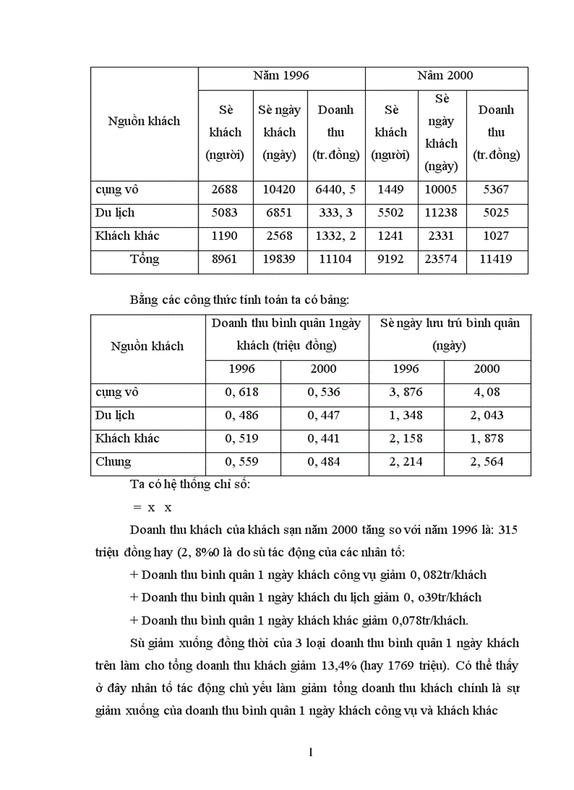 image for page Phương pháp chỉ số thống kê và vận dụng phân tích biến động tổng doanh thu của khách sạn Sông Nhuệ thời kỳ 1996 2000 1