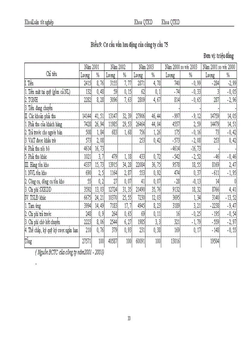 image for page Một số vấn đề về vốn và nâng cao hiệu quả sử dụng vốn tại Công ty cầu 75 thuộc Tổng công ty công trình giao giao thông 8 Bộ Giao Thông Vận tải