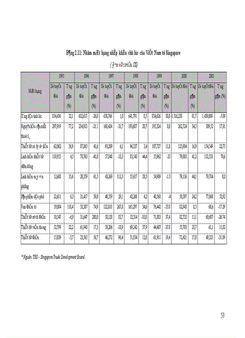 image for page Thực trạng quan hệ kinh tế thương mại Việt Nam Singapore giai đoạn 1995 2001