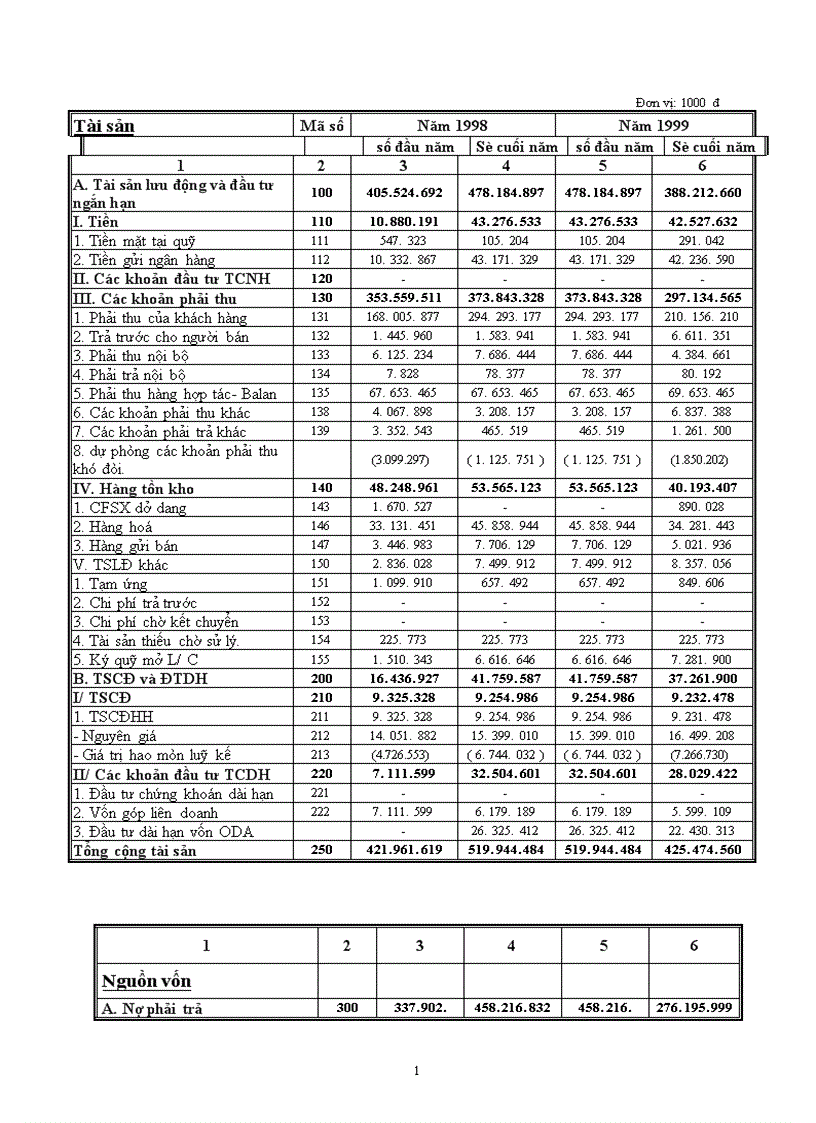 image for page Phân tích tình hình tài chính doanh nghiệp và những giải pháp góp phần nâng cao khả năng tài chính của Tổng công ty chè Việt nam 1
