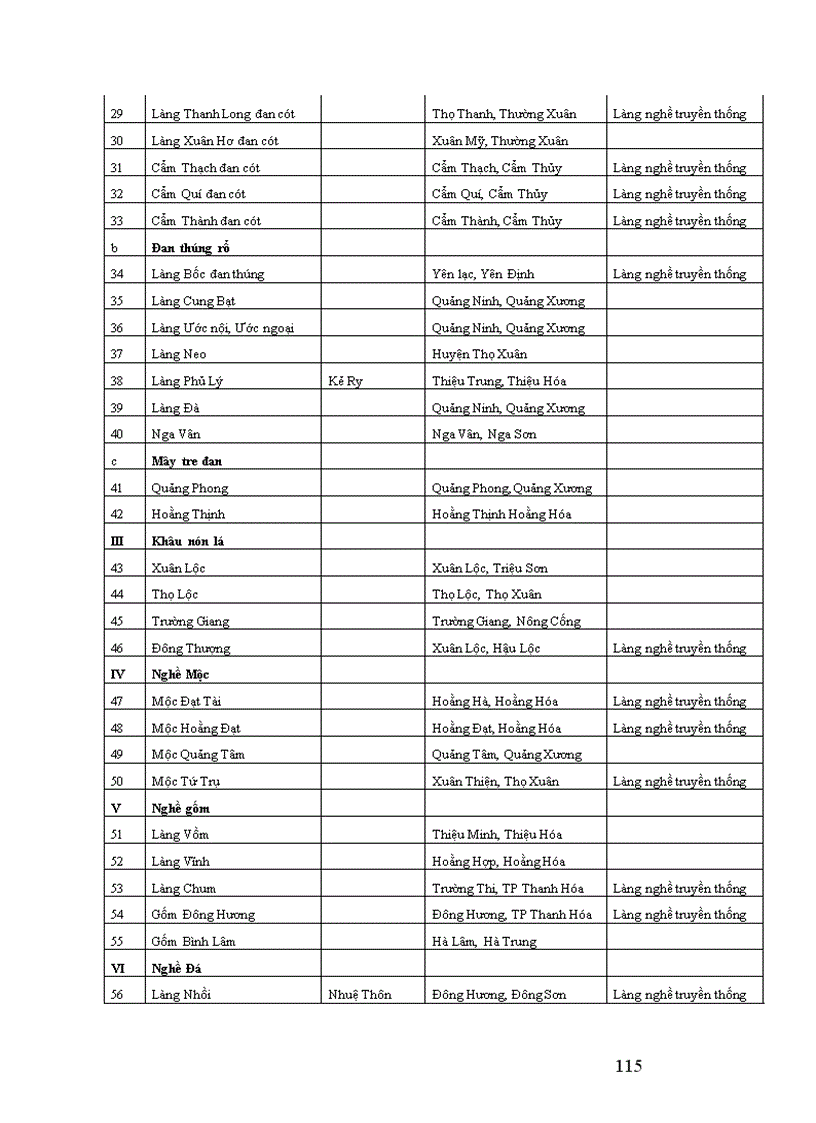 image for page Pha t triê n la ng nghê ở ti nh Thanh Ho a 1