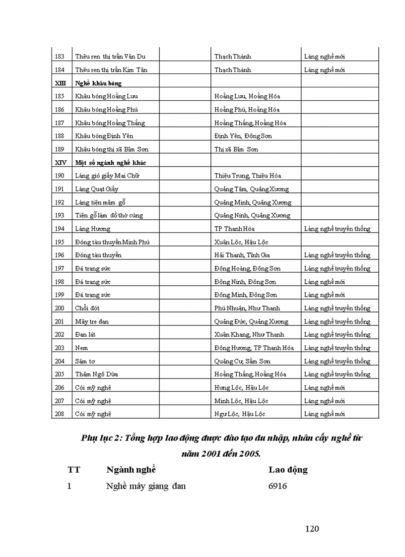 image for page Pha t triê n la ng nghê ở ti nh Thanh Ho a 1