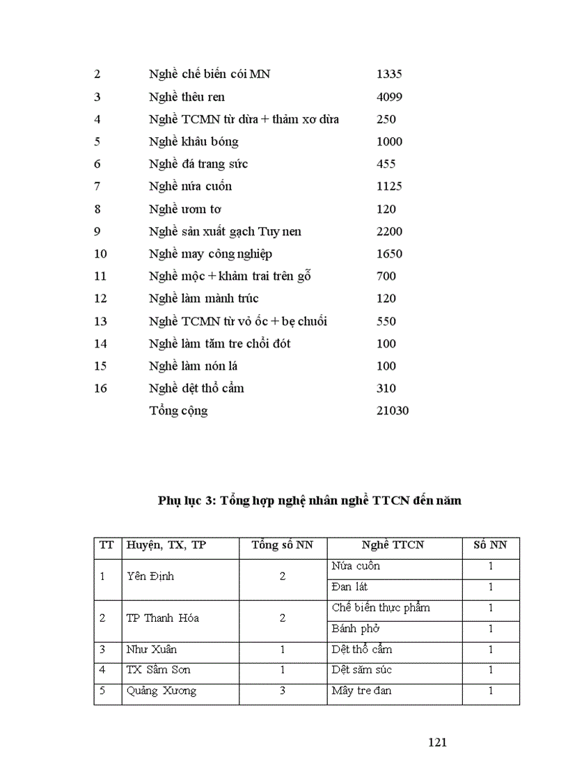 image for page Pha t triê n la ng nghê ở ti nh Thanh Ho a 1