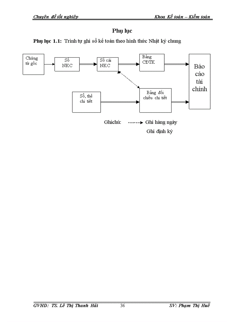 image for page Kế toán tiêu thụ thành phẩm sợi tại công ty cổ phần dệt sợi Damsan 1