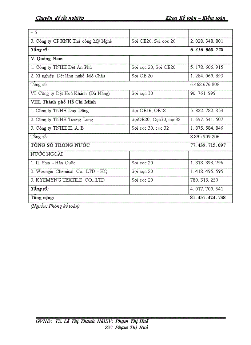 image for page Kế toán tiêu thụ thành phẩm sợi tại công ty cổ phần dệt sợi Damsan 1
