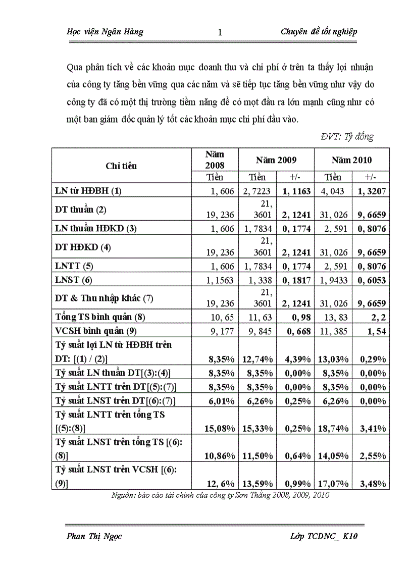 image for page Lợi nhuận và các giải pháp nâng cao lợi nhuận tại công ty TNHH SƠN THẮNG