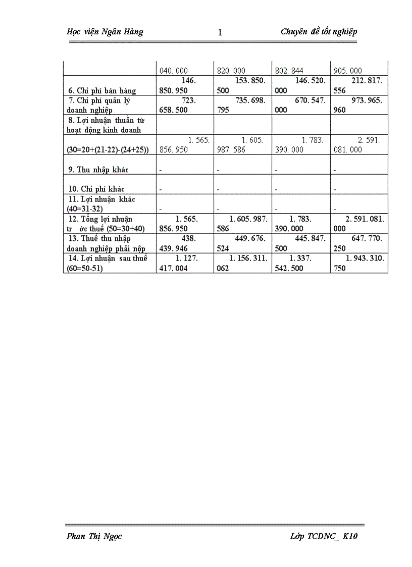 image for page Lợi nhuận và các giải pháp nâng cao lợi nhuận tại công ty TNHH SƠN THẮNG