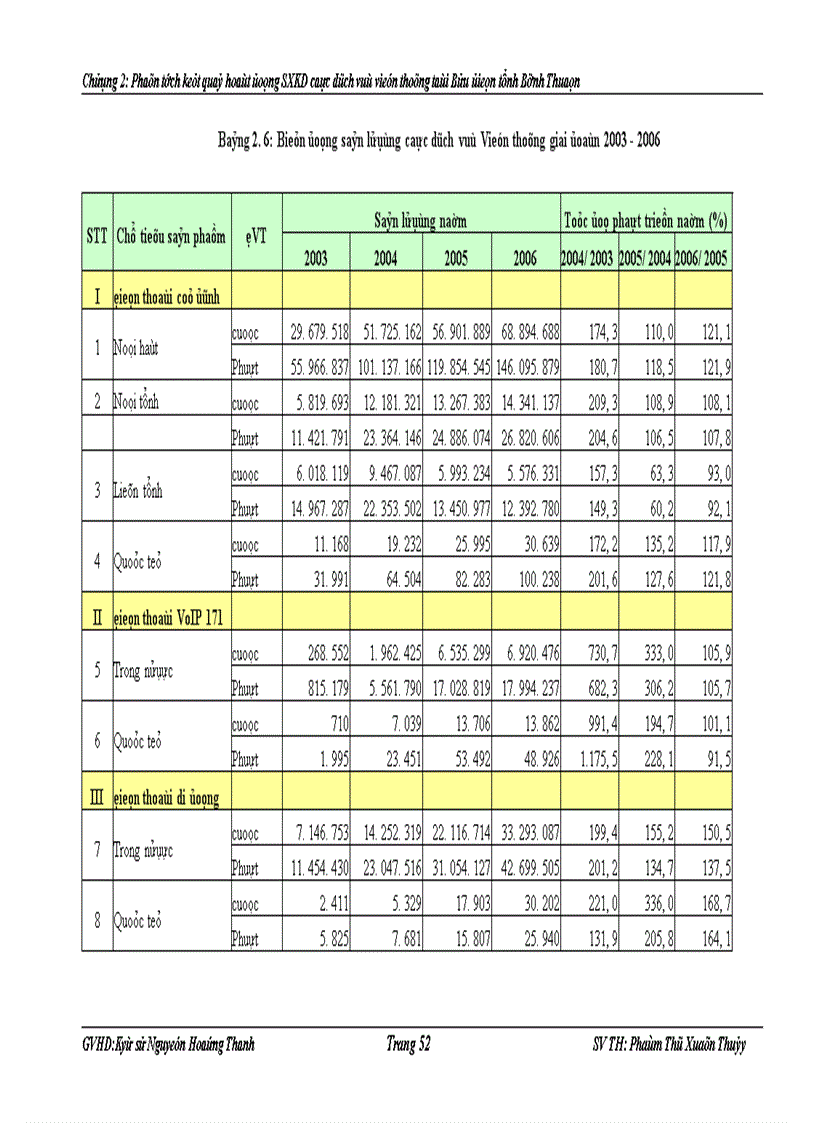 image for page Phân tích kết quả hoạt động sản xuất kinh doanh các dịch vụ Viễn thông tại Viễn Thông Bình Thuận