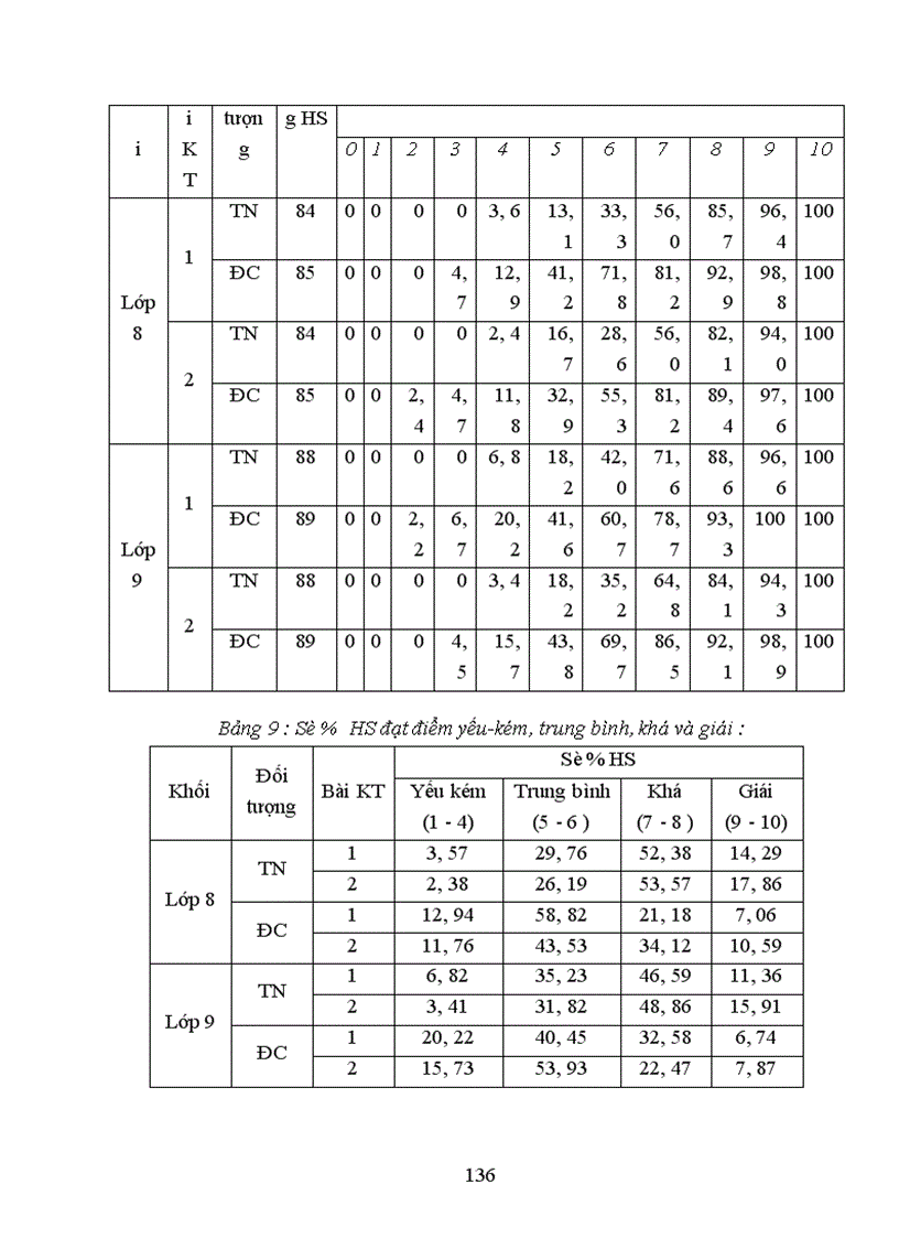 image for page Một số biện pháp rèn luyện kiến thức kĩ năng thí nghiệm cho Học sinh THCS theo hướng dạy học tích cực