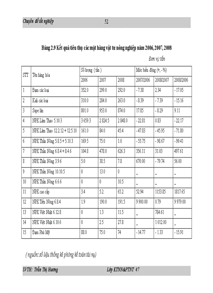 image for page Những giải pháp chủ yếu nhằm nâng cao hiệu quả kinh doanh vật tư nông nghiệp tại công ty cổ phần thương mại Hậu Lộc