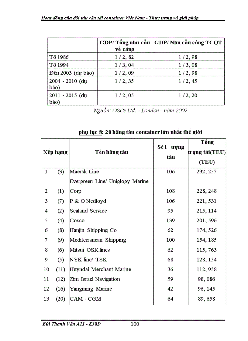 image for page Hoạt động của đội tàu vận tải container Việt Nam Thực trạng và giải pháp