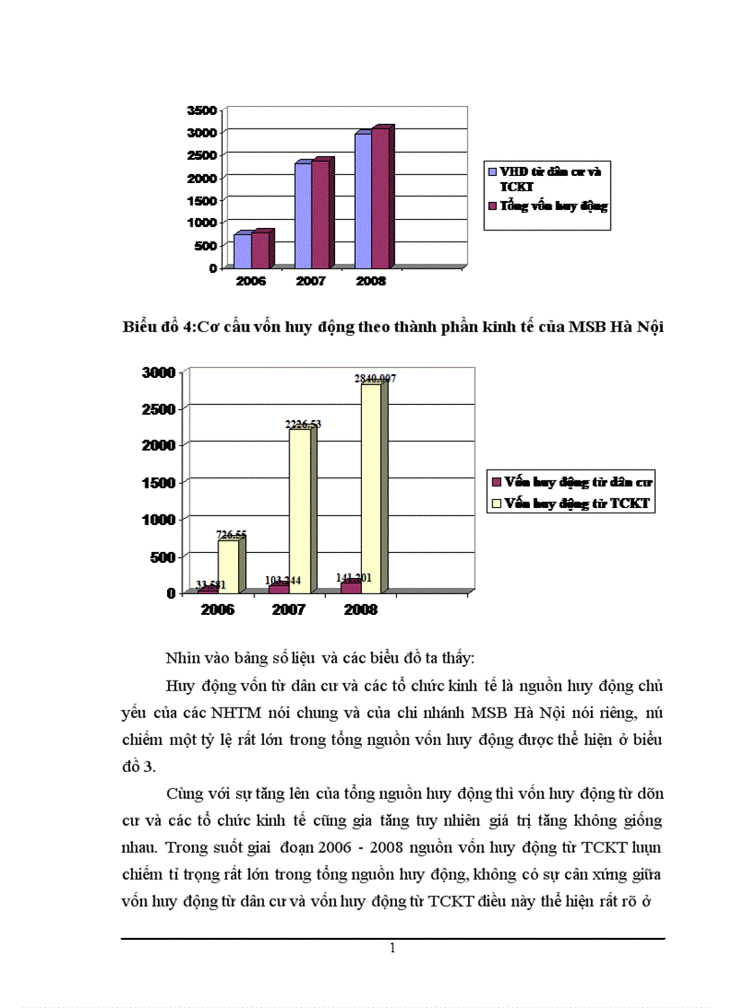 image for page Thực trạng và giải pháp tăng cường công tác huy động vốn tại Ngân hàng thương mại cổ phần Hàng Hải chi nhánh Hà Nội 1