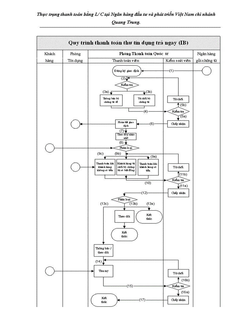image for page Thực trạng thanh toán bằng L C tại Ngân hàng đầu tư và phát triển Việt Nam chi nhánh Quang Trung Thực trạng thanh toán bằng L C tại Ngân hàng đầu tư và phát triển Việt Nam chi nhánh Quang Trung