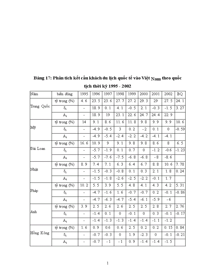 image for page Vận dụng phương pháp dãy số thời gian phân tích thống kê xu hướng biến động của khách du lịch quốc tế vào Việt Nam thời kỳ 1995 2002 và dự đoán kiến nghị cho thời kỳ 2003 2004 1