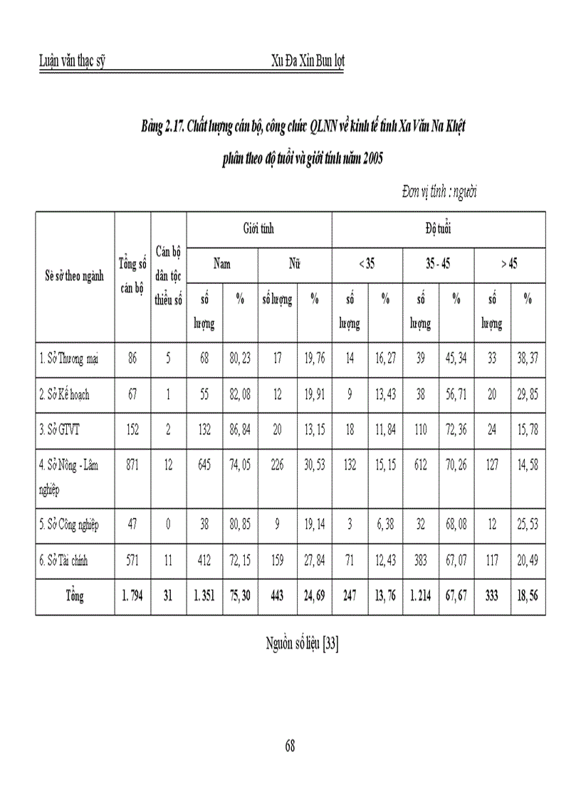 image for page Xây dựng đội ngũ cán bộ công chức quản lý nhà nước về kinh tế ở tỉnh Xa Văn Na Khệt của Cộng hòa dân chủ nhân dân Lào