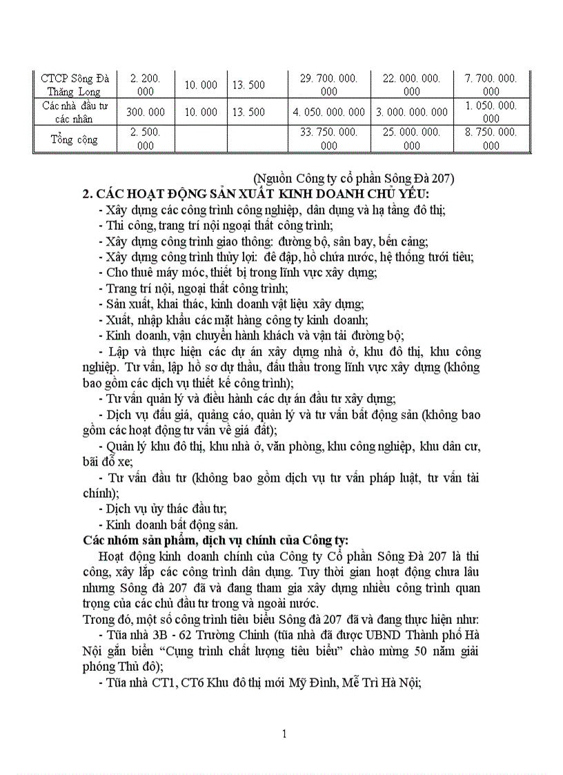 image for page Kết quả hoạt động sản xuất kinh doanh công ty cổ phần sông đà 207
