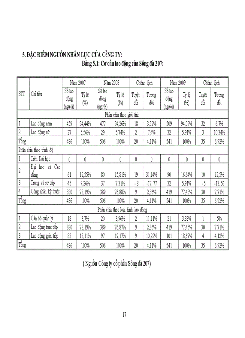 image for page Kết quả hoạt động sản xuất kinh doanh công ty cổ phần sông đà 207