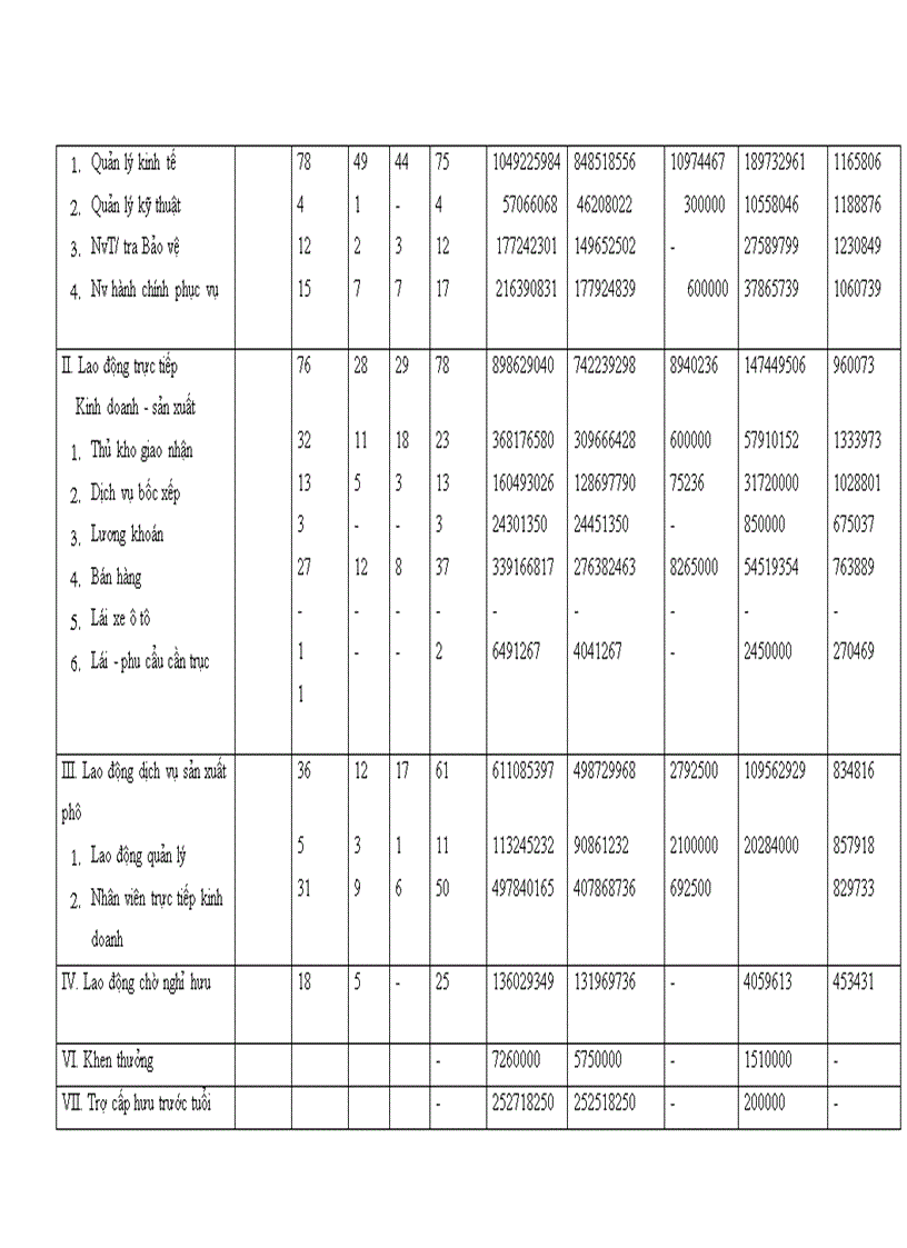 image for page Một số giải pháp nhằm hoàn thiện công tác quản lý tiền lương tại Công ty kim khí Hà Nội