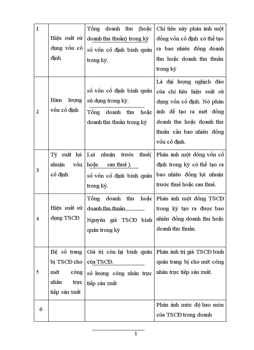 image for page Vốn cố định và một số biện pháp chủ yếu nhằm nâng cao hiệu quả sử dụng vốn cố định tại công ty xây dựng số 1 1