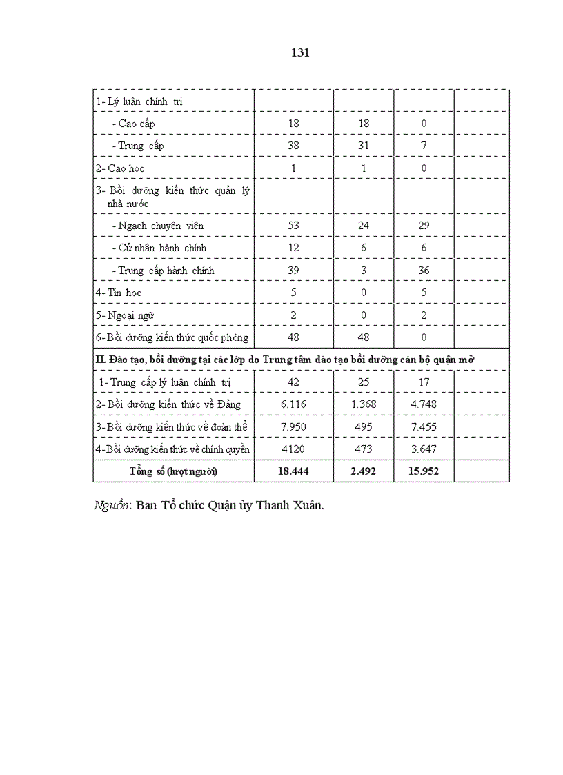 image for page Xây dựng đội ngũ cán bộ chủ chốt của hệ thống chính trị cấp phường quận Thanh Xuân thành phố Hà Nội giai đoạn hiện nay