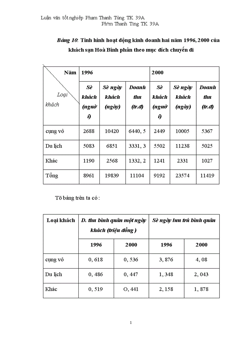 image for page Vận dụng một số phương pháp thống kê phân tích biến động doanh thu tại khách sạn Hoà Bình
