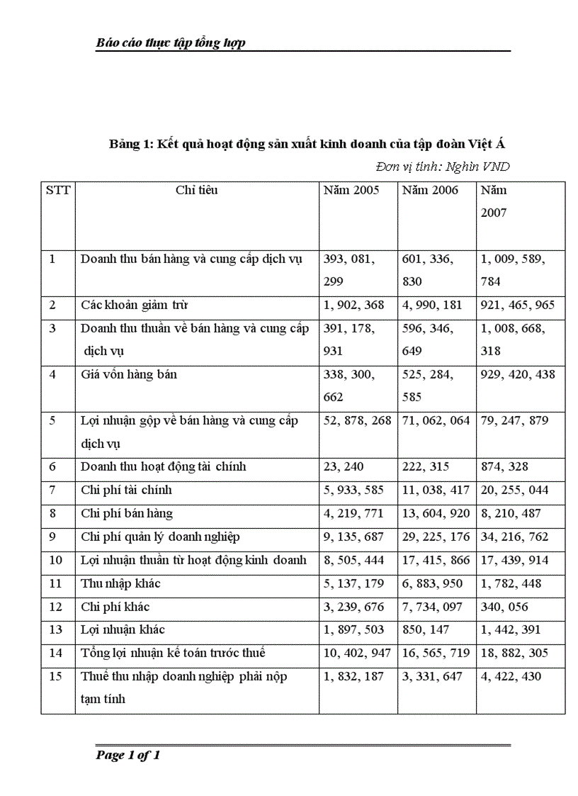 image for page Thực trạng tình hình hoạt động sản xuất kinh doanh của công ty cổ phần tập đoàn đầu tư thương mại công nghiệp việt á