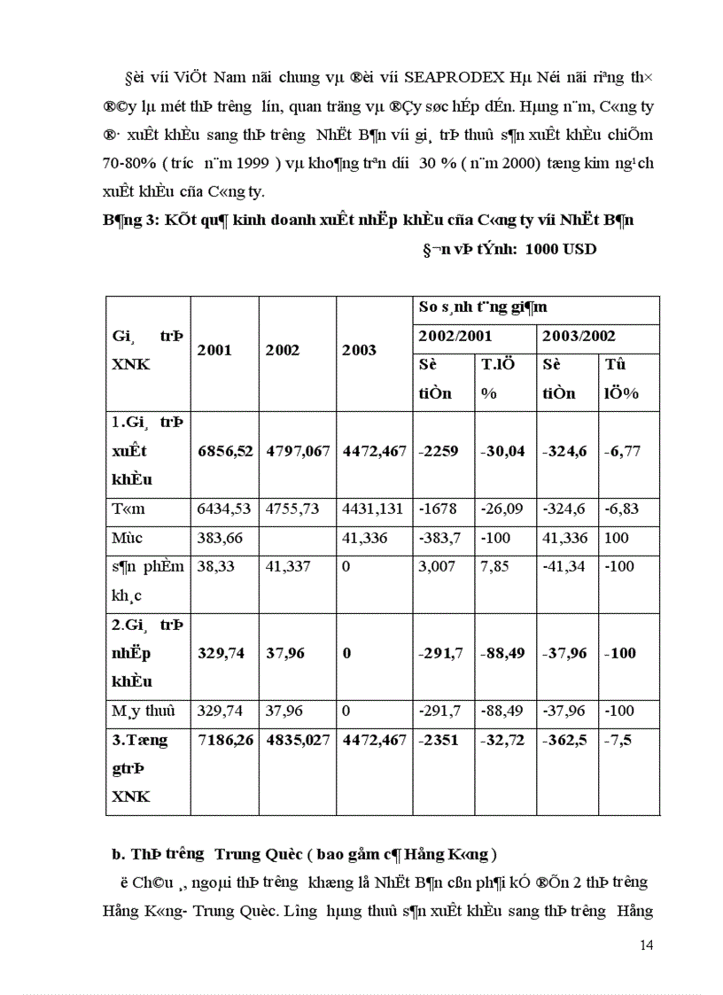 image for page Thực trạng hoạt động kinh doanh xuất nhập khẩu cuả Công ty trong một số năm gần đây