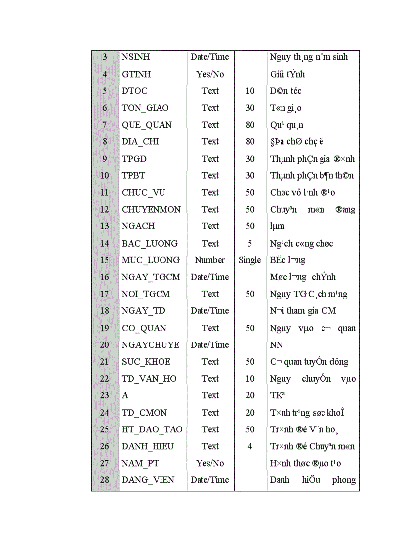 image for page Ứng dụng tin học trong công tác quản lý điều tra lý lịch cán bộ công viên chức tại Trung tâm Tính toán Thống kê Trung Ương 1