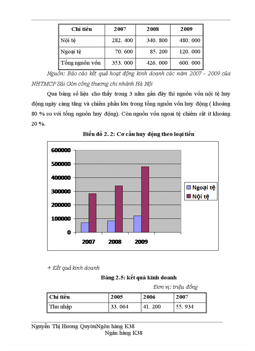 image for page Tăng cường huy động vốn tại ngân hàng TMCP Sài Gòn công thương chi nhánh Hà Nội 1